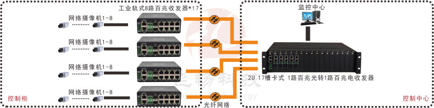 非網(wǎng)管 工業(yè)級(jí)8路百兆電1路百兆光  光纖收發(fā)器
