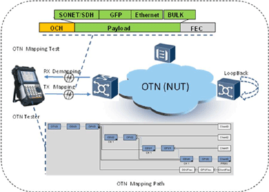 飛暢科技-談SDH、MSTP、OTN和PTN的區(qū)別和聯(lián)系