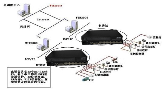 光端機應(yīng)用于高速公路收費、監(jiān)控系統(tǒng)解決方案