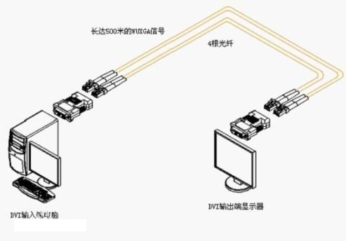 什么是HDMI光纖收發(fā)器？