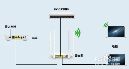 如何區(qū)分光貓、路由器和交換機(jī)？