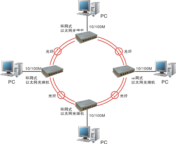 什么是自愈環(huán)網(wǎng)光端機？