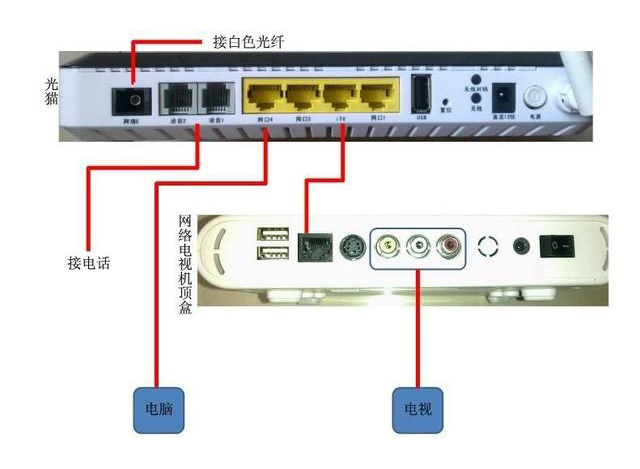 家用光纖貓?jiān)O(shè)備、光纖收發(fā)器和光電交換機(jī)簡述