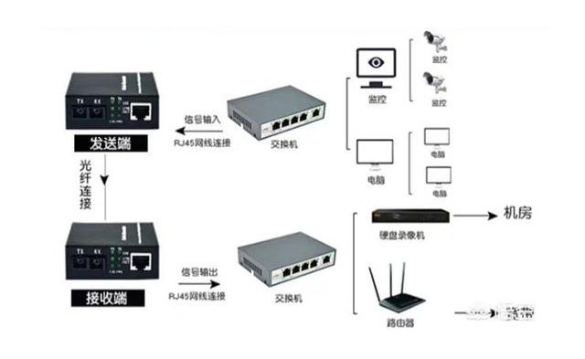 家用光纖貓?jiān)O(shè)備、光纖收發(fā)器和光電交換機(jī)簡述