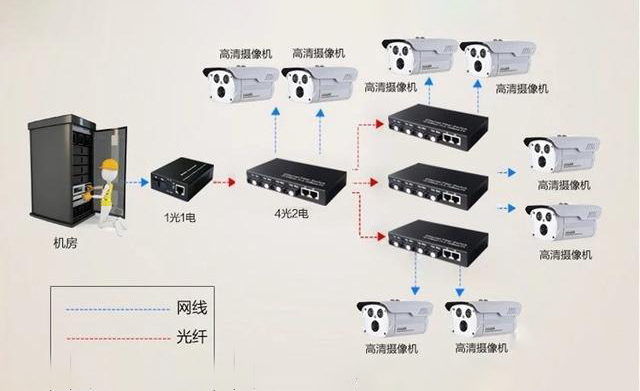 家用光纖貓?jiān)O(shè)備、光纖收發(fā)器和光電交換機(jī)簡述
