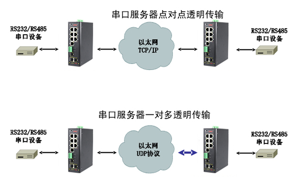 什么是集成串口服務(wù)器POE交換機(jī)？