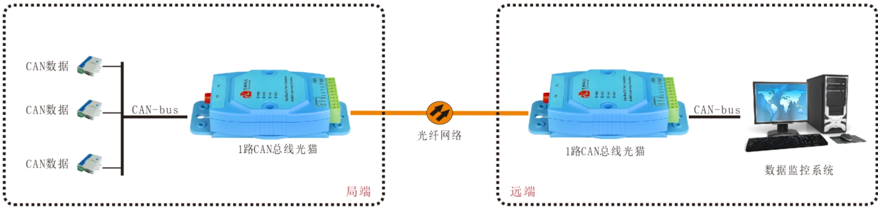 CAN總線光端機(jī)/光貓哪家好？