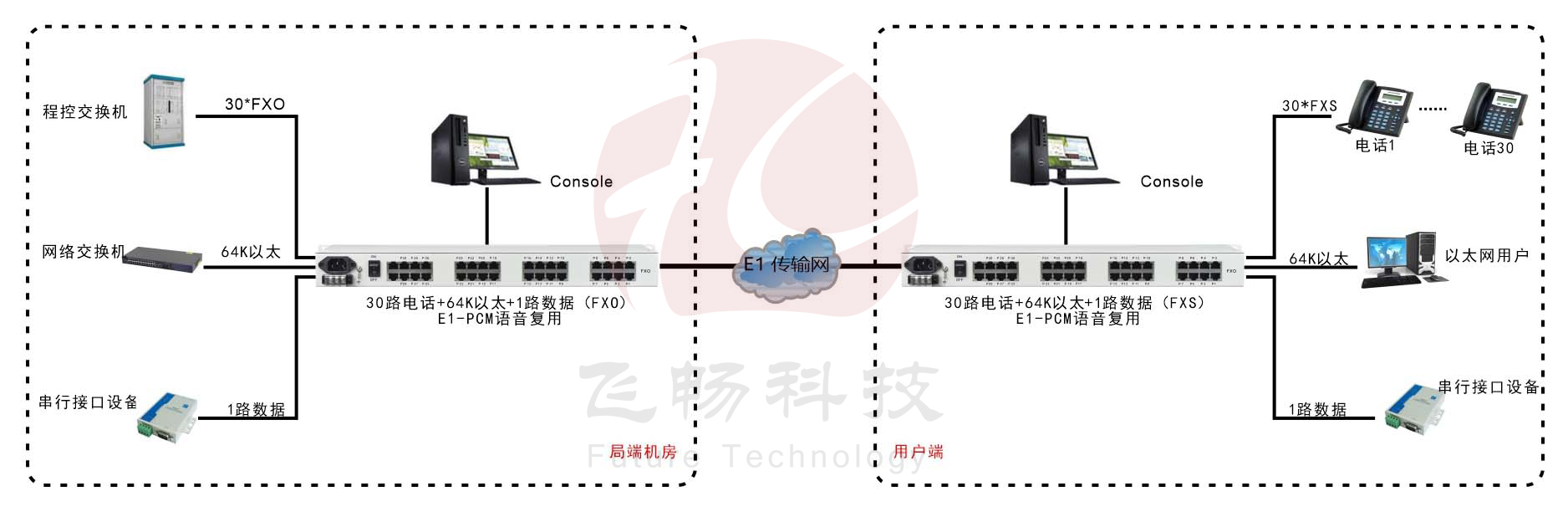 30路語音+4路以太網(wǎng)(帶寬64K)+Console網(wǎng)管（19英寸，可邏輯隔離）E1語音復用 方案圖