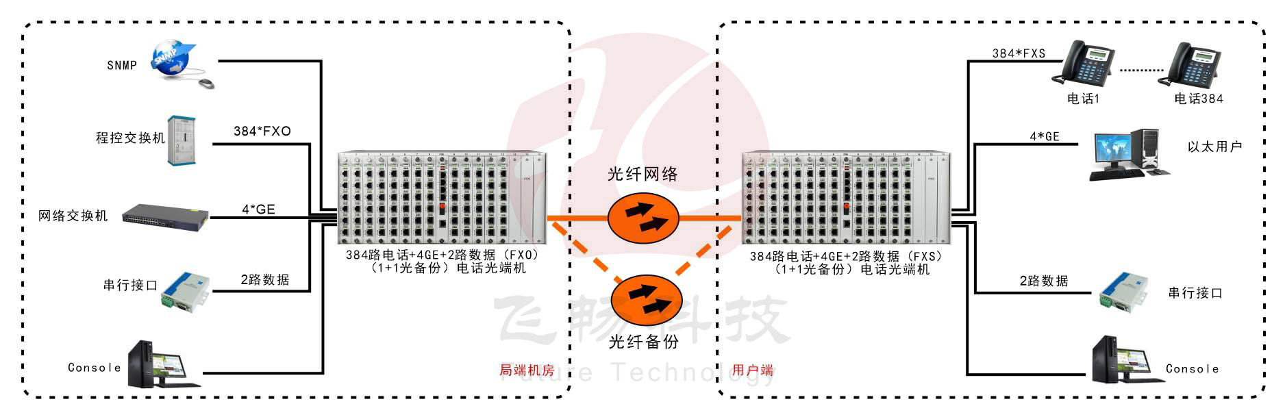 384路綜合復(fù)用電話(huà)光端機(jī)