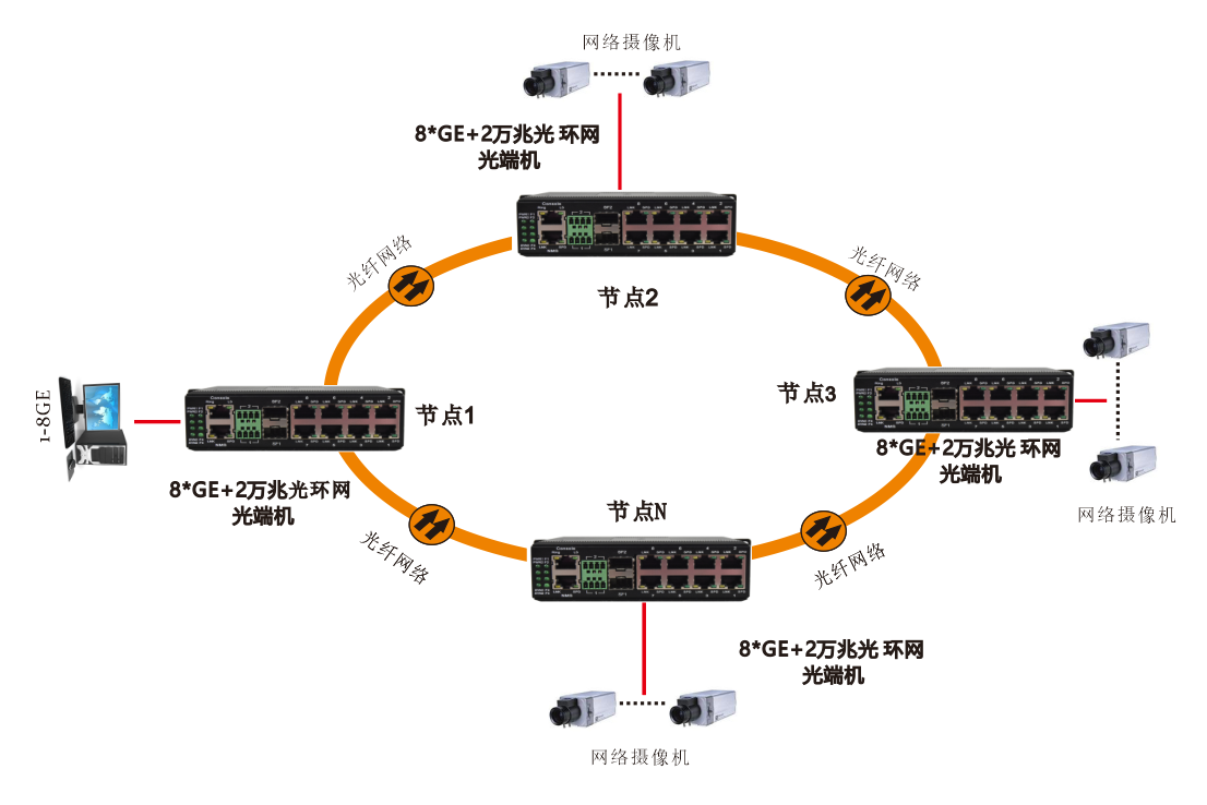 網(wǎng)管型 6千兆電+2路千兆Comb口+2路萬兆光 工業(yè)軌式環(huán)網(wǎng)交換機