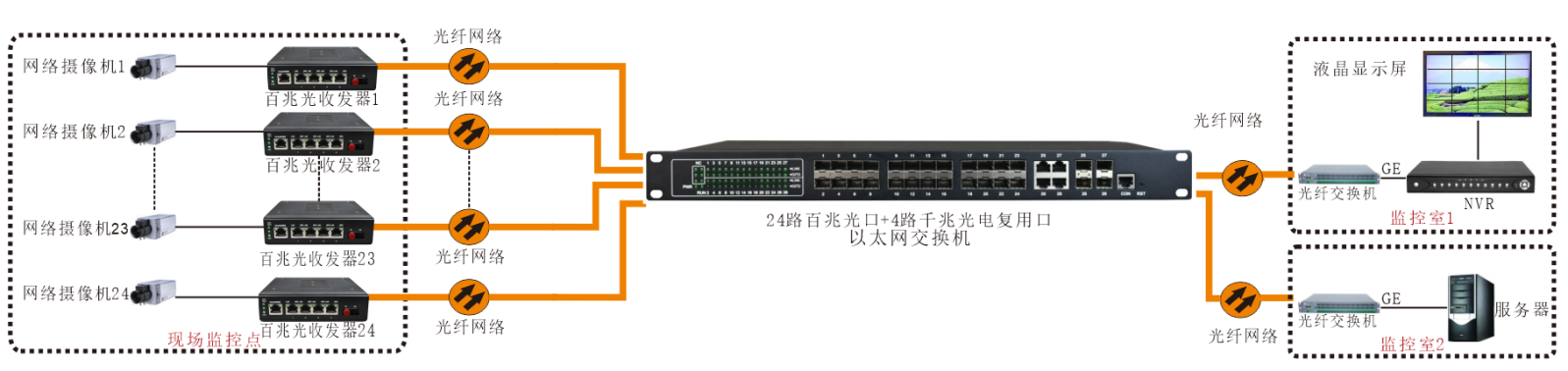 工業(yè)級 管理型24路百兆光+4千兆SFP光口／4千兆電口 交換機應(yīng)用方案